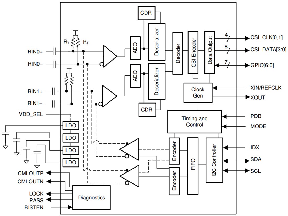 Block Diagram - Texas Instruments TDES954 4.16Gbps V3Link Deserializer Hub