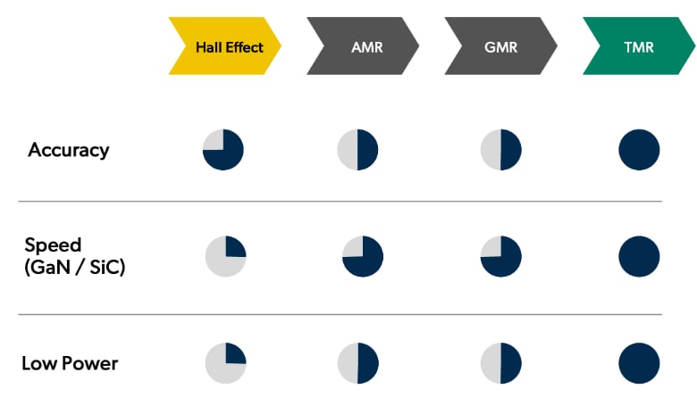 Chart - Allegro MicroSystems XtremeSense™ TMR Technology Sensors