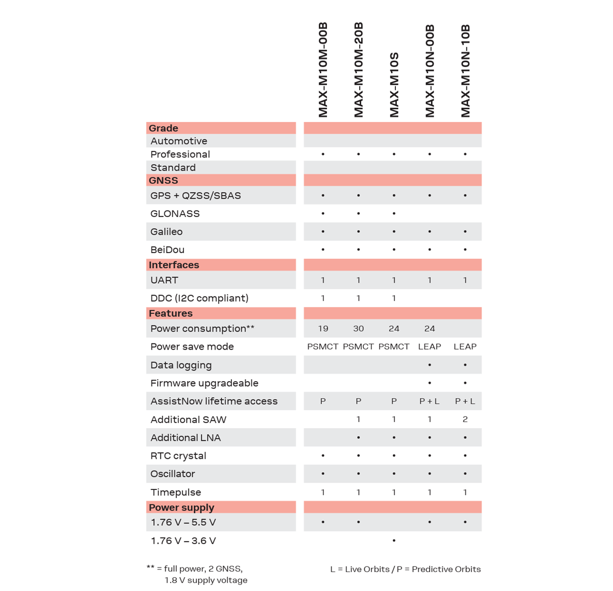 Chart - u-blox MAX-M10 Standard Precision GNSS Modules