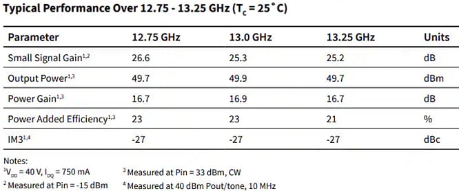 MACOM CMPA1C1D080F 90W GaN MMIC Power Amplifier