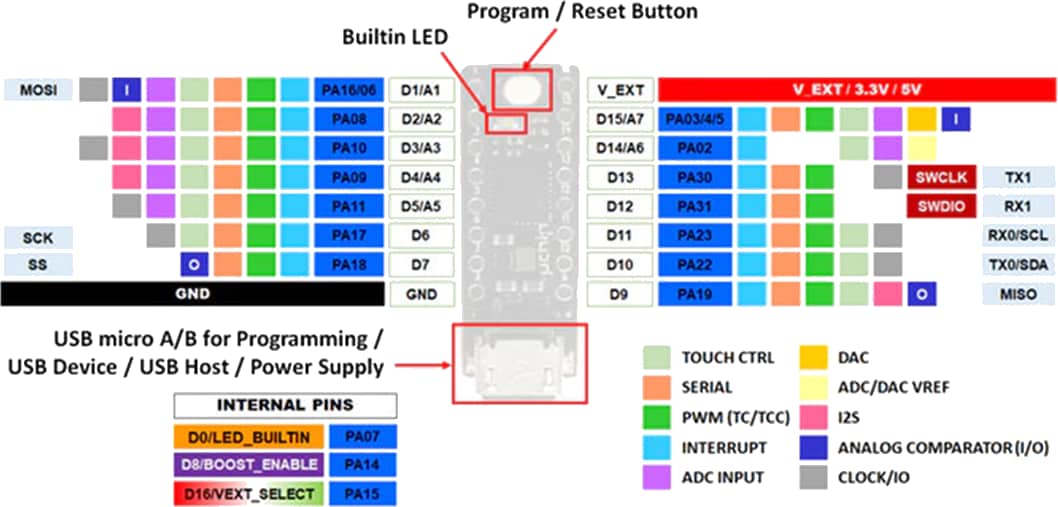 Crowd Supply ITACA Innovation uChip Microcontroller Board