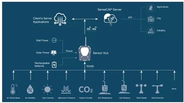 Seeed Studio Sensor Hub Industrial-grade 4G Data Logger
