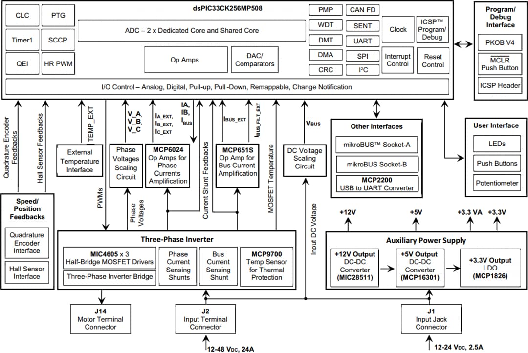 Block Diagram - Microchip Technology dsPIC33CK LVMC Development Board (DM330031)