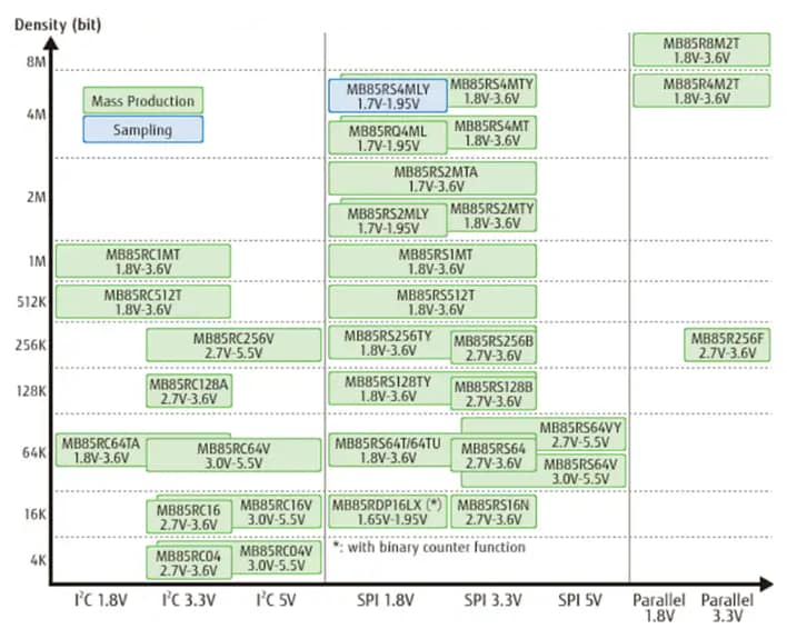 Chart - RAMXEED FRAM (Ferroelectric Random Access Memory)
