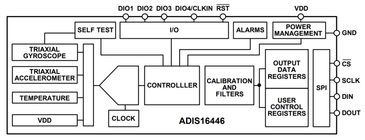 Block Diagram - Analog Devices Inc. ADIS16446 Six Degrees of Freedom Inertial Sensor
