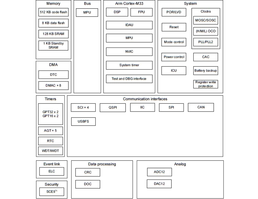 Block Diagram - Renesas Electronics RA4E1 32-Bit Microcontroller Group