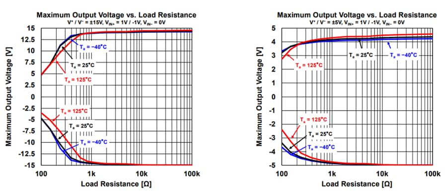 Performance Graph - Nisshinbo NJM8087 Operational Amplifier