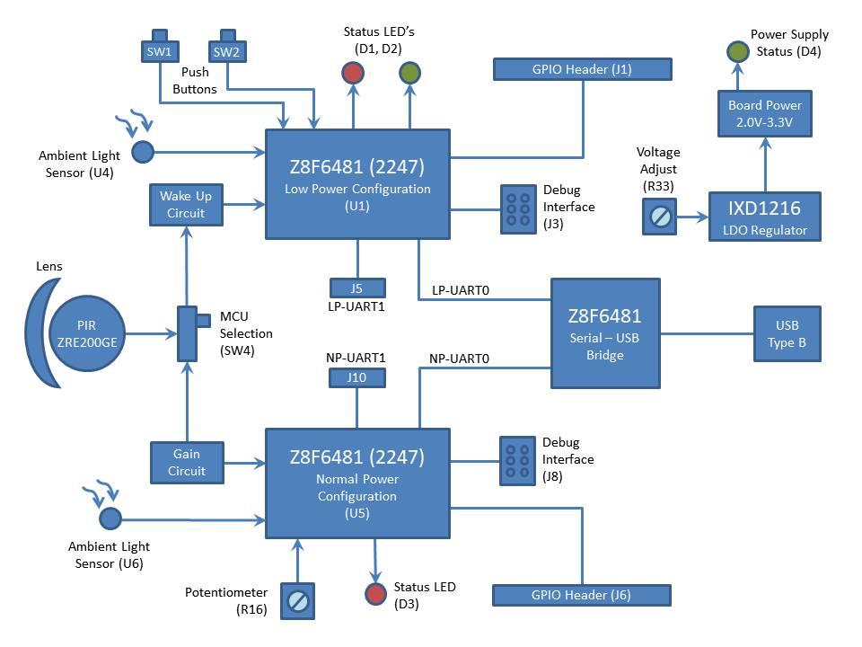 Block Diagram - Zilog / IXYS Z8F6481 Microcontrollers