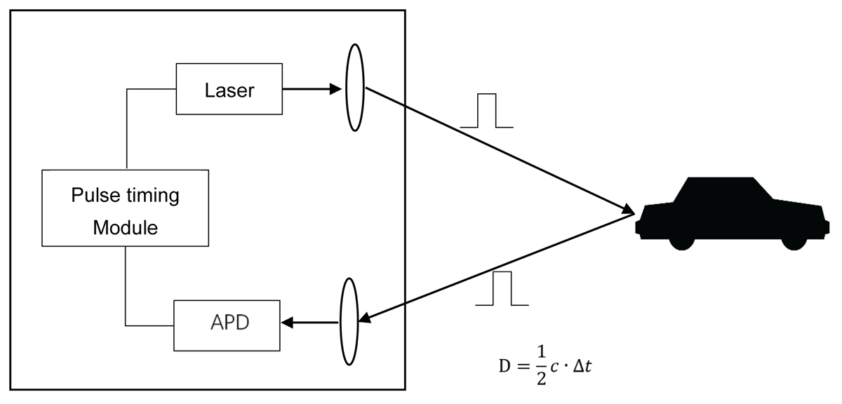 Seeed Studio TF03-180 LiDAR Long Range Distance Sensor (180m)