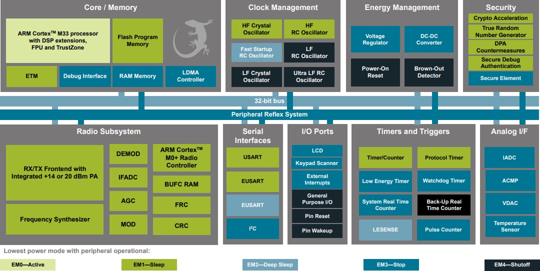 Block Diagram - Silicon Labs EFR32FG23 Flex Gecko Wireless SoCs