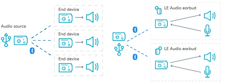Block Diagram - Nordic Semiconductor nRF5340 Audio Development Kit