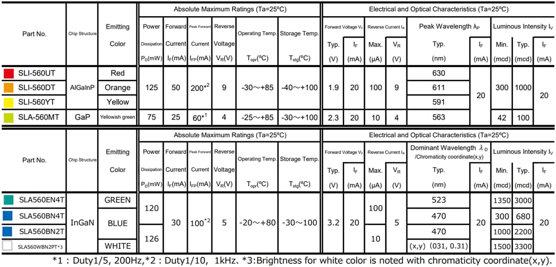 Chart - ROHM Semiconductor SLI560x/SLA560x 5mm High-Brightness LEDs