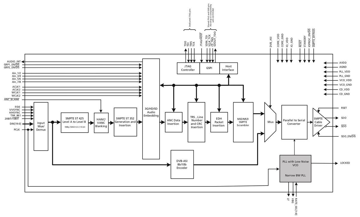 Semtech GS2972 3G/HD/SD-SDI Serializers