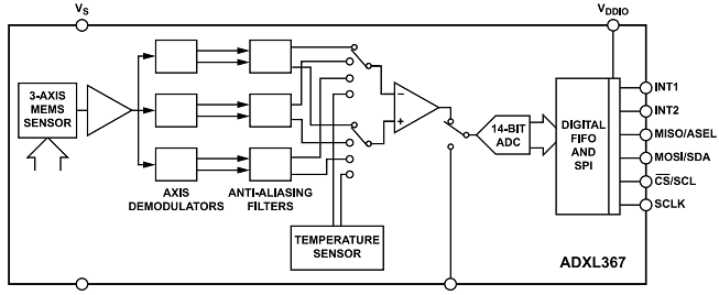 Block Diagram - Analog Devices Inc. ADXL367 MEMS Accelerometer