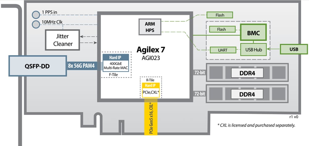 BittWare IA-440i Agilex™ FPGA Card