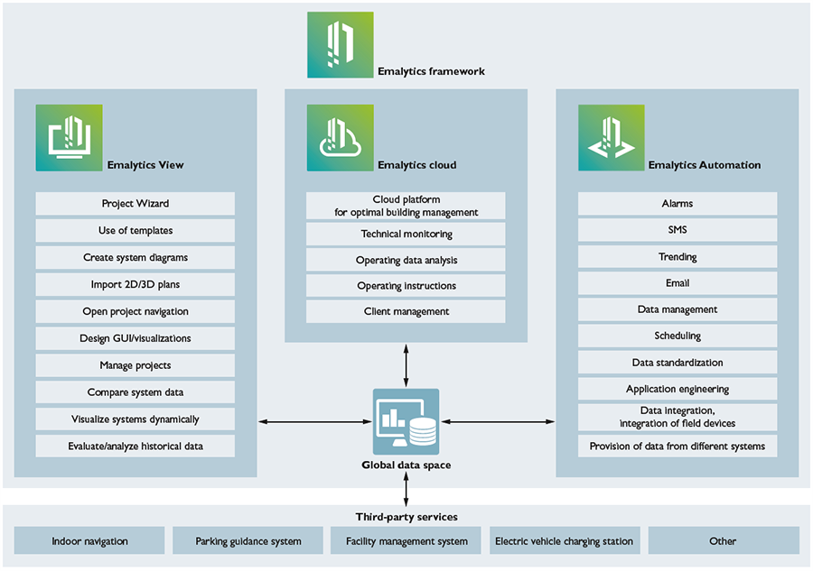 Phoenix Contact Building Intelligence Connectors & Assemblies