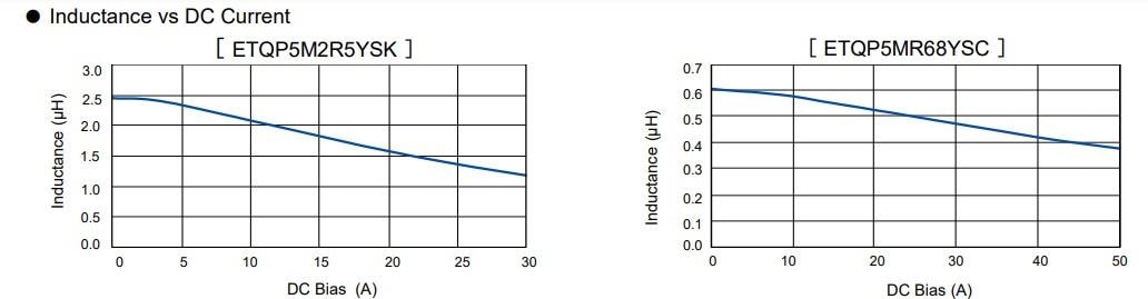 Performance Graph - Panasonic Electronic Components High Vibration ETQP-M-YS Power Inductor Auto Grade