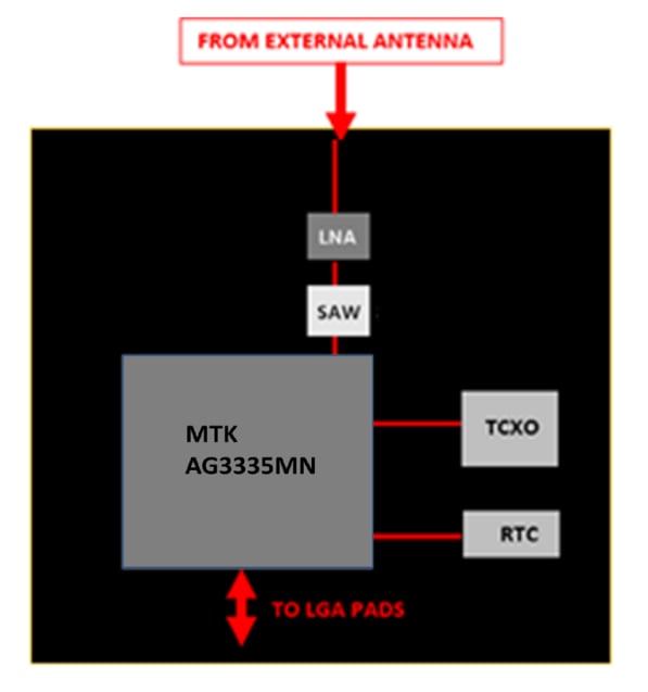 Block Diagram - Antenova M20071 Multi-Constellation GNSS Receiver