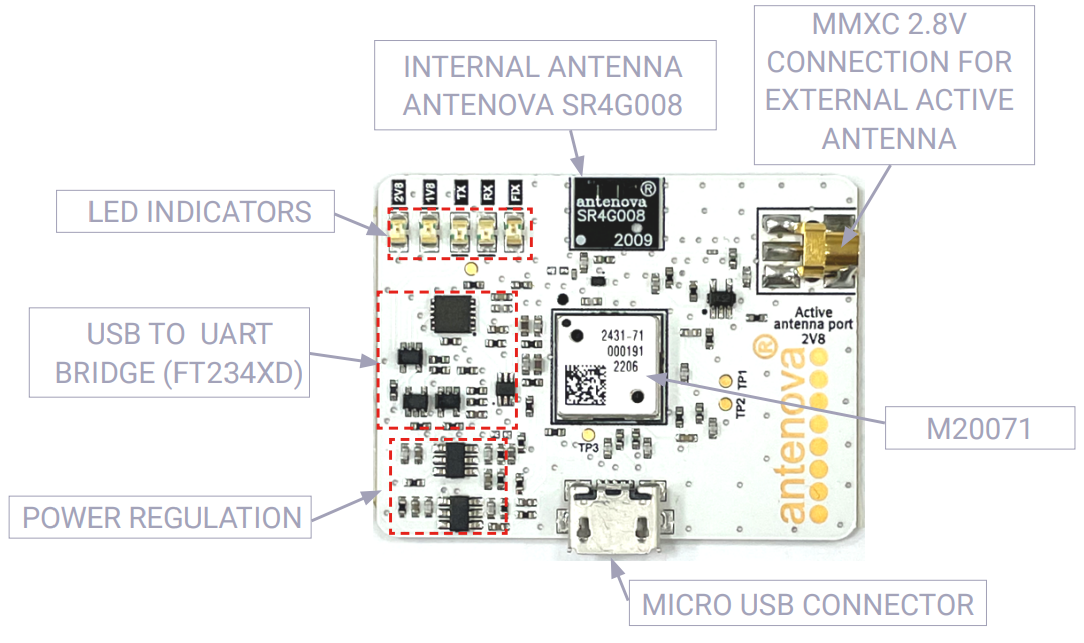 Block Diagram - Antenova M20071 Evaluation Kit