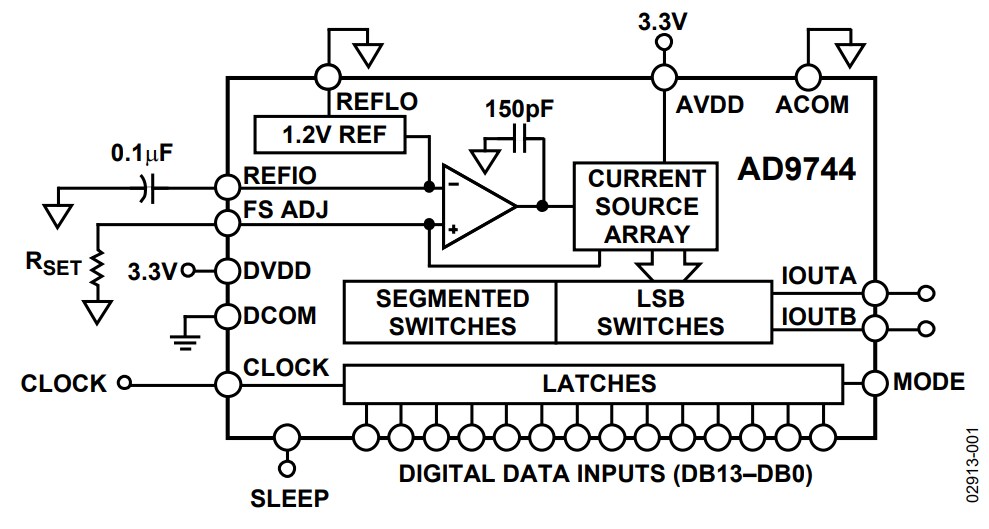 Block Diagram - Analog Devices Inc. AD9744 TxDAC® D/A Converters