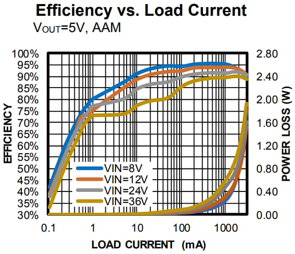 Performance Graph - Monolithic Power Systems (MPS) EVQ9843 Evaluation Board