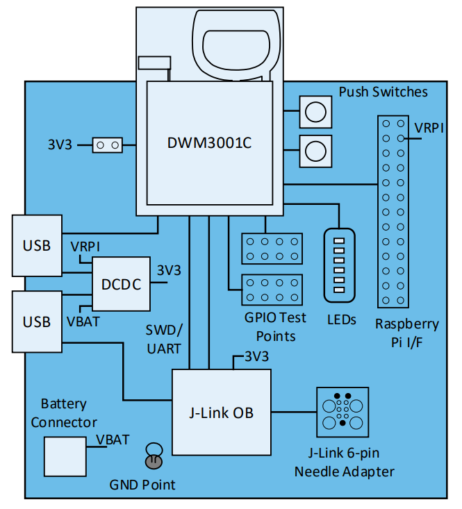 Block Diagram - Qorvo DWM3001CDK Development Kit