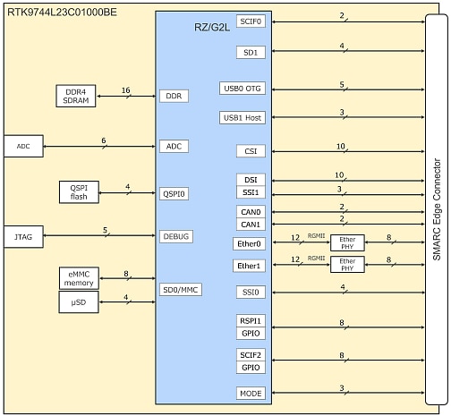 Block Diagram - Renesas Electronics RZ/V2L SMARC PMIC Kit