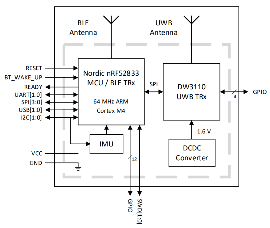 Block Diagram - Qorvo DWM3001C 6.5GHz & 8.0GHz Ultra-Wideband Module