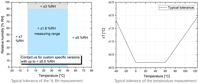Innovative Sensor Technology HYT Digital Humidity & Temperature Modules