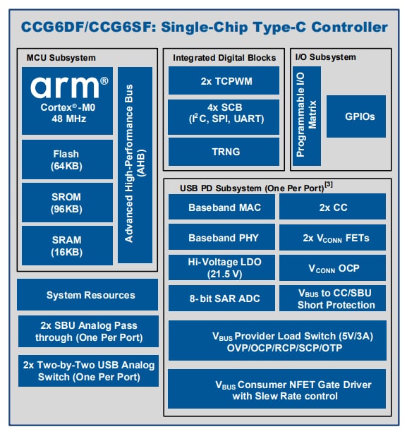 Block Diagram - Infineon Technologies EZ-PD™ CCG6DF & CCG6SF USB Type-C Port Controllers