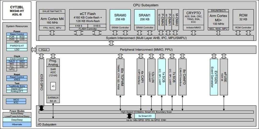 Block Diagram - Infineon Technologies TRAVEO™ T2G CYT2CL Microcontrollers