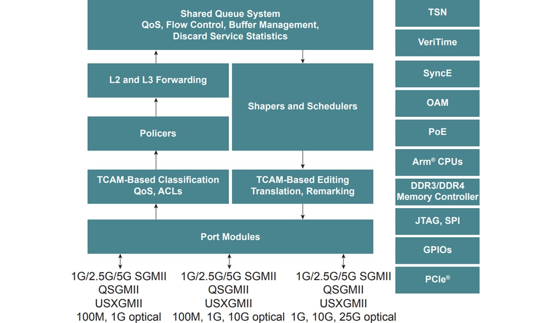 Block Diagram - Microchip Technology SparX-5i TSN-Enabled Industrial Ethernet Switches