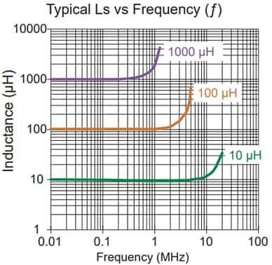 Fastron PISN SMD Power Inductors