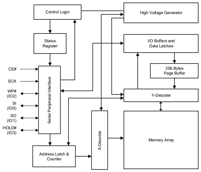 Block Diagram - ISSI IS25 NOR Flash Memory