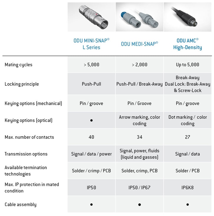 ODU Test & Measurement Connectors