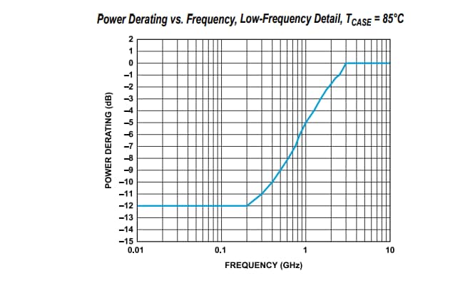 Performance Graph - Analog Devices Inc. ADRF5032 SPDT Switches