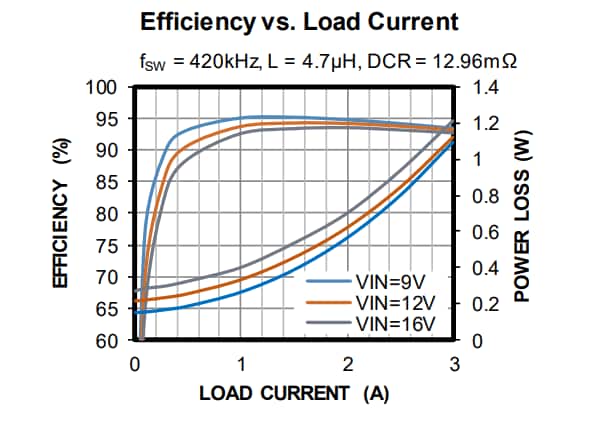 Performance Graph - Monolithic Power Systems (MPS) MPQ4228-C Step-Down Converter with Charging Port