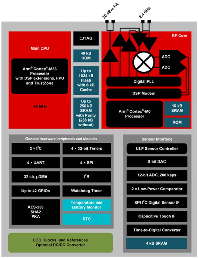 Block Diagram - Texas Instruments SimpleLink™ CC2674P10 Wireless Microcontroller