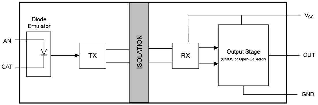 Block Diagram - Texas Instruments ISOM871x High-Speed Opto-Emulators