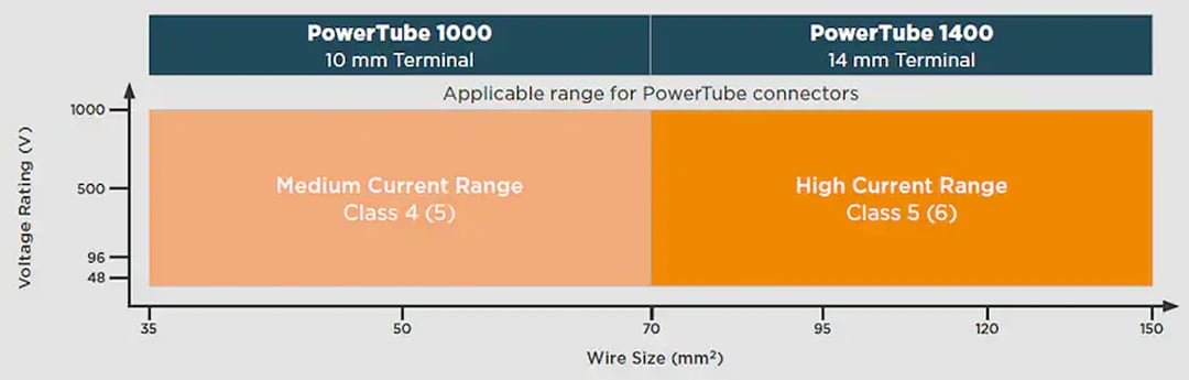 Chart - TE Connectivity PowerTube Connectors