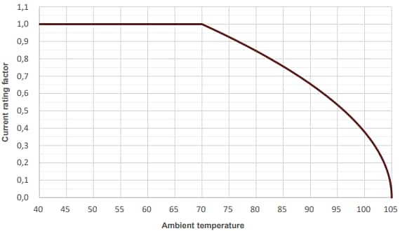 Performance Graph - EPCOS / TDK B25695Ex MKP DC Film Capacitors