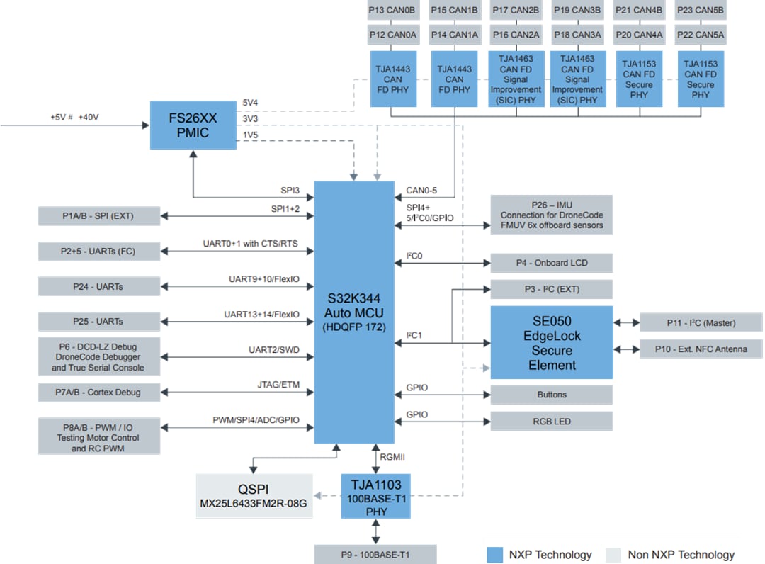 Block Diagram - NXP Semiconductors MR-CANHUBK344 Evaluation Board for Mobile Robotics