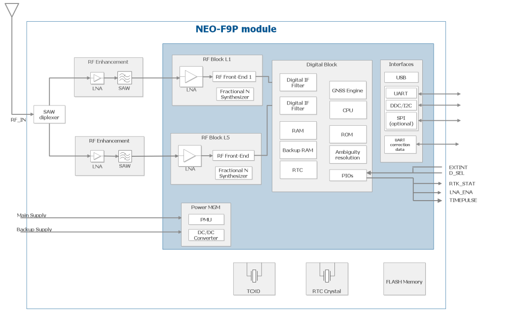 Block Diagram - u-blox NEO-F9P High Precision GNSS Module