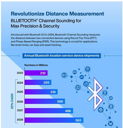 Infographic - Nordic Semiconductor nRF54L BLUETOOTH® Low Energy Systems-on-Chip