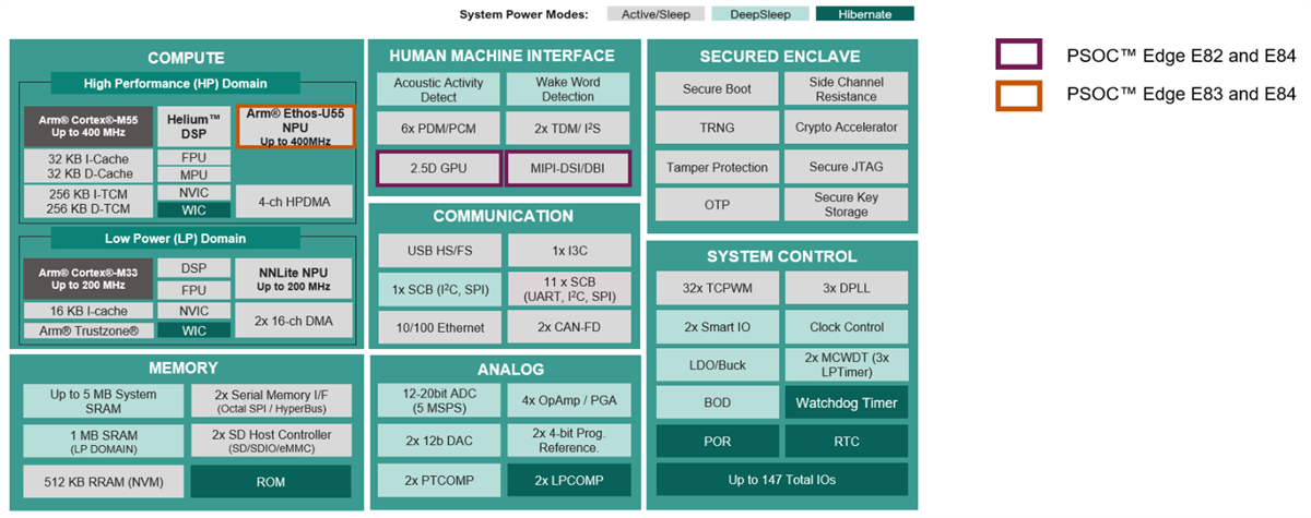 Block Diagram - Infineon Technologies PSOC™ Edge Machine Learning MCUs