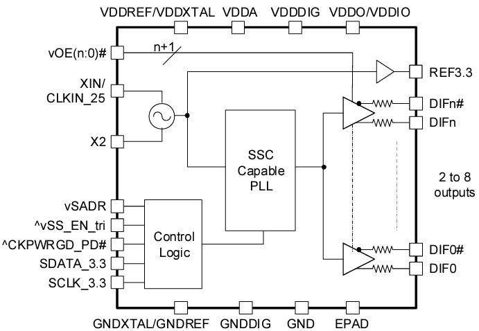 Block Diagram - Renesas Electronics 9FGL0x Clock Generators