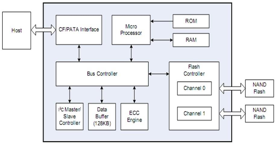 Block Diagram - Apacer Technology Inc. CF6A-M Industrial CompactFlash Cards
