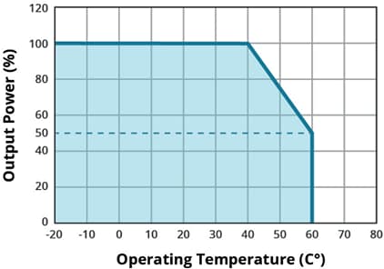 Performance Graph - CUI Inc SWI36 AC/DC Power Adapters