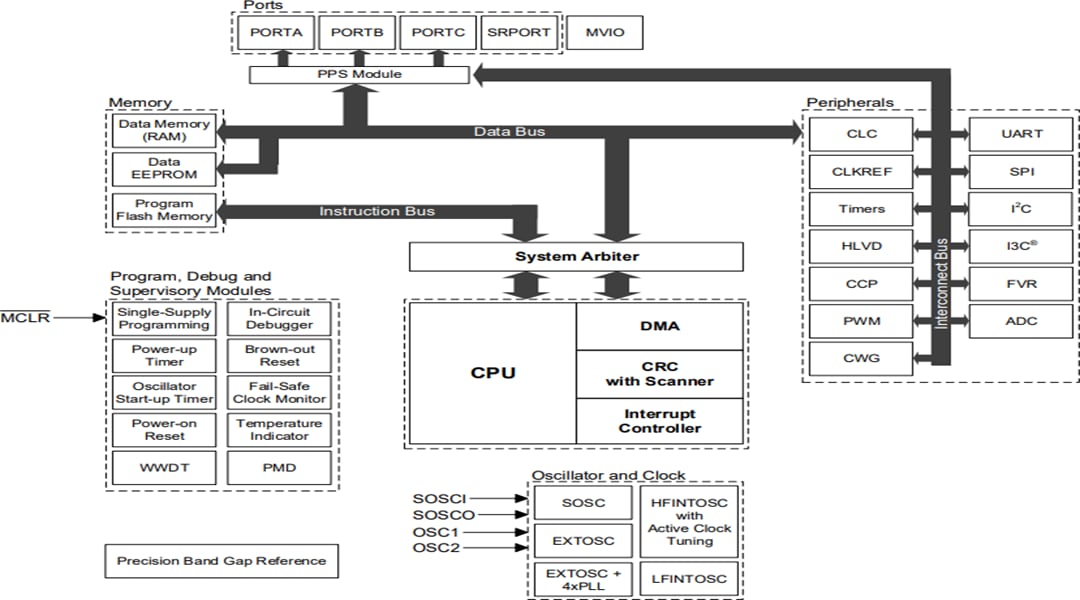 Block Diagram - Microchip Technology PIC18-Q20 High-Performance MCUs