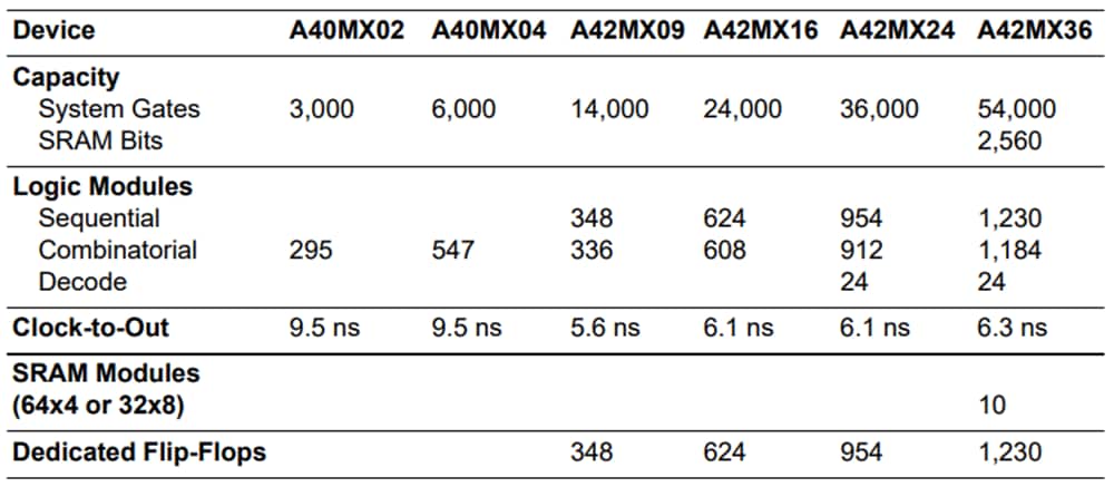 Microchip Technology 40MX & 42MX Field-Programmable Gate Arrays